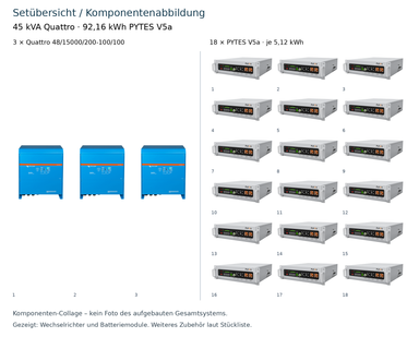 Setübersicht/Komponentenabbildung: 3 × Victron Quattro 48/15000/200-100/100 (45 kVA) + 18 × PYTES V5a à 5,12 kWh (92,16 kWh). Komponenten-Collage, kein Foto des aufgebauten Gesamtsystems; weiteres Zubehör laut Stückliste.