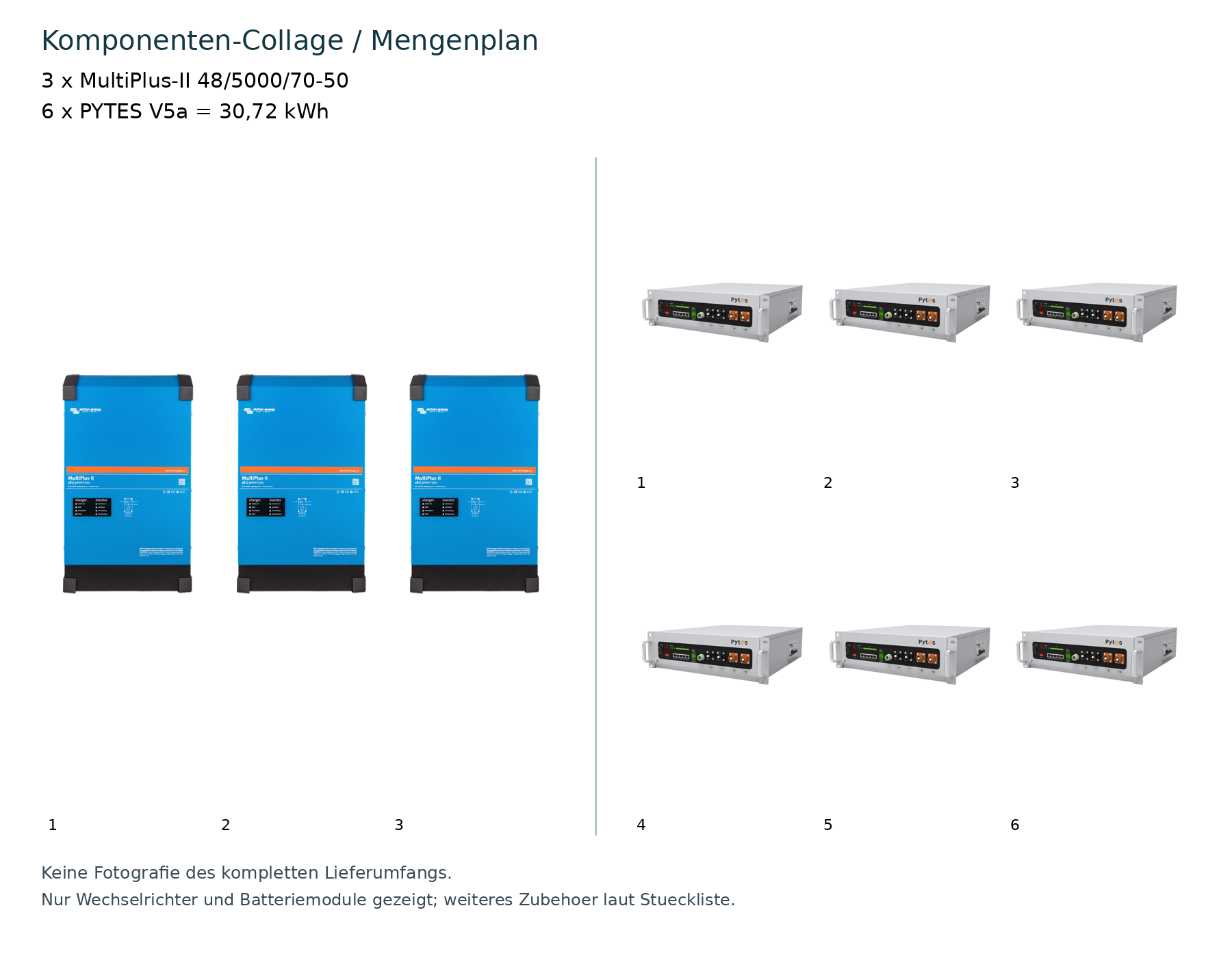 3 × MultiPlus-II 48/5000/70-50 + 6 × PYTES V5a (30,72 kWh) – Komponenten-Collage/Mengenplan, keine Fotografie des vollständigen Lieferumfangs; weiteres Zubehör laut Stückliste.