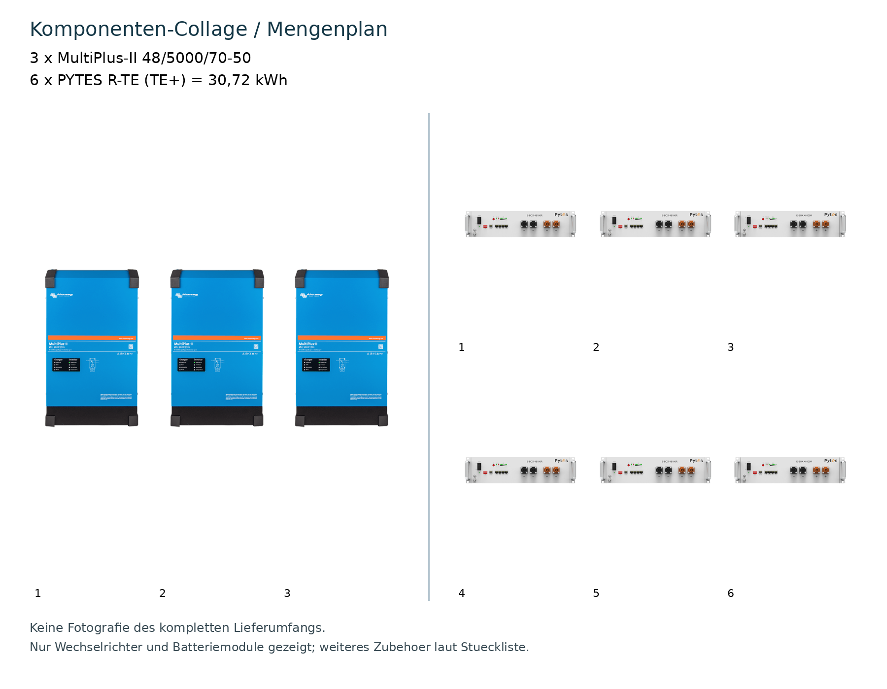 3 × MultiPlus-II 48/5000/70-50 + 6 × PYTES R-TE (TE+) (30,72 kWh) – Komponenten-Collage/Mengenplan, keine Fotografie des vollständigen Lieferumfangs; weiteres Zubehör laut Stückliste.