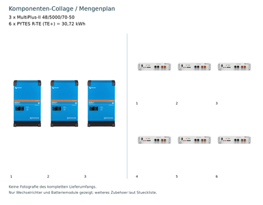 3 × MultiPlus-II 48/5000/70-50 + 6 × PYTES R-TE (TE+) (30,72 kWh) – Komponenten-Collage/Mengenplan, keine Fotografie des vollständigen Lieferumfangs; weiteres Zubehör laut Stückliste.