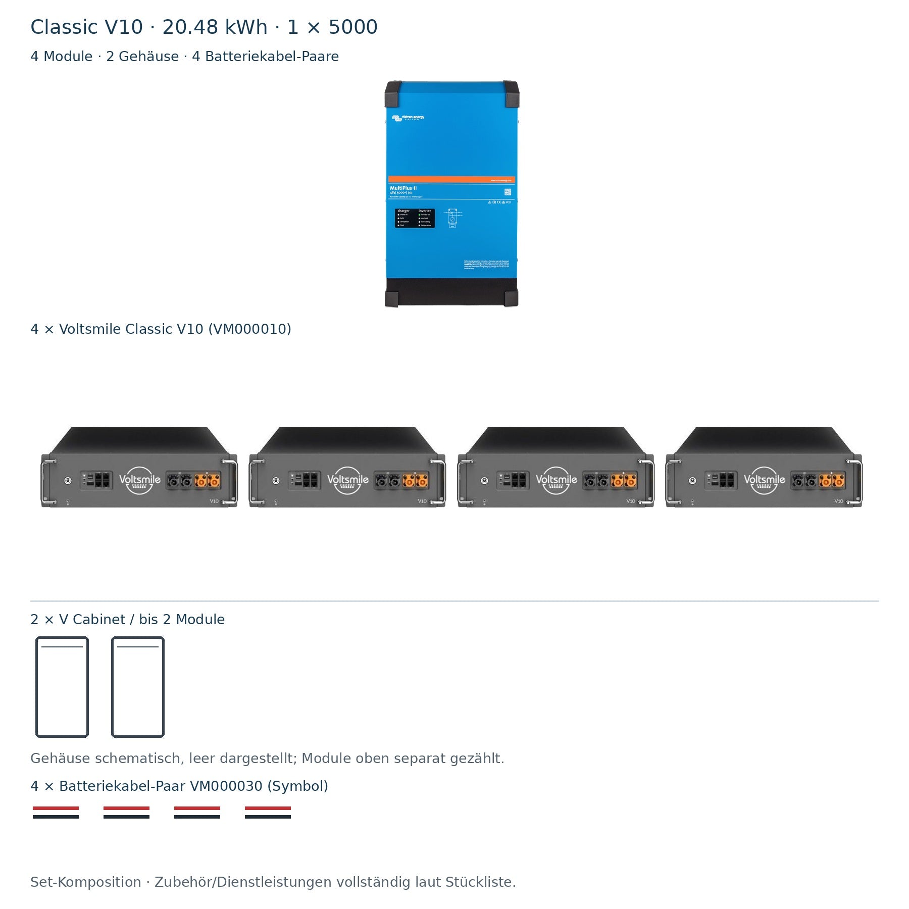 Classic V10 20.48 kWh: 1 × PMP482505012, 4 Module, 2 Gehäuse schematisch und 4 Batteriekabel-Paare