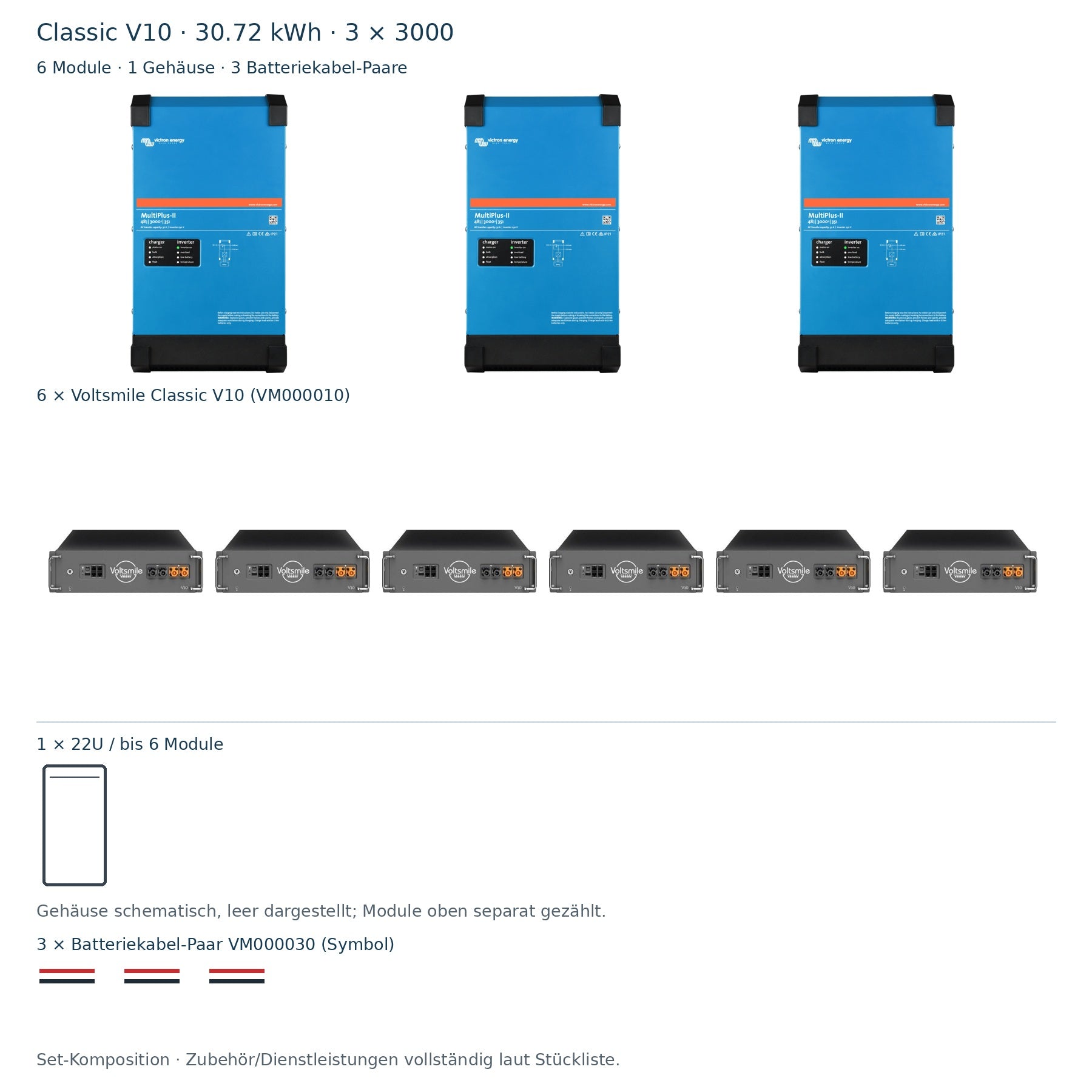 Classic V10 30.72 kWh: 3 × PMP482305010, 6 Module, 1 Gehäuse schematisch und 3 Batteriekabel-Paare