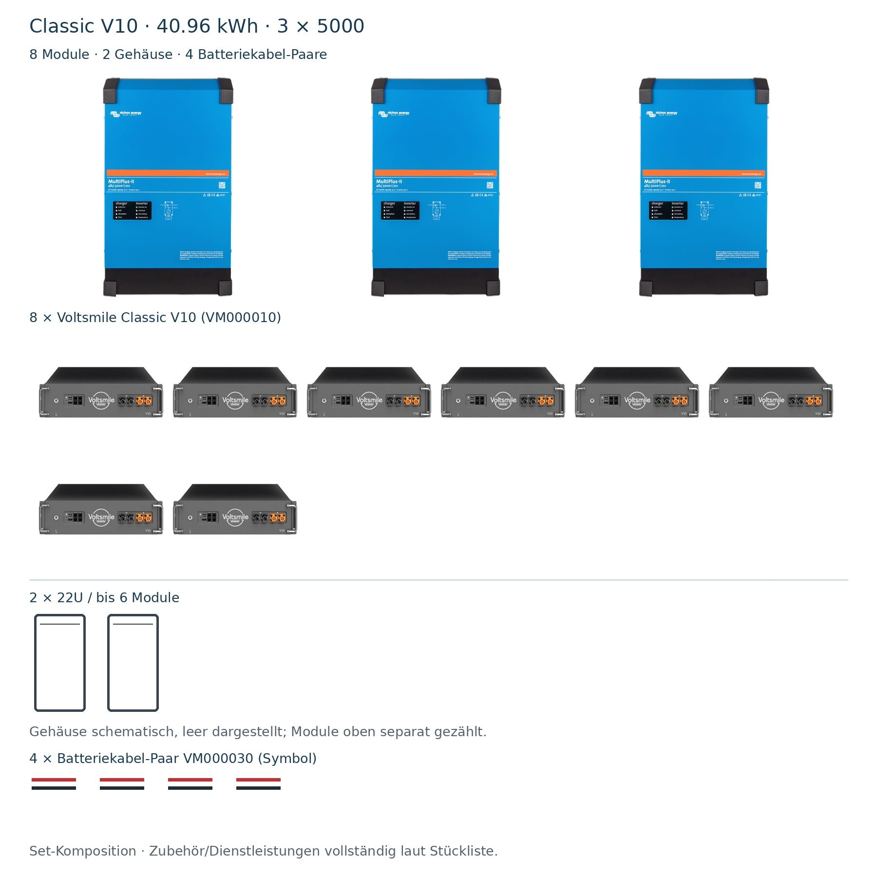 Classic V10 40.96 kWh: 3 × PMP482505012, 8 Module, 2 Gehäuse schematisch und 4 Batteriekabel-Paare