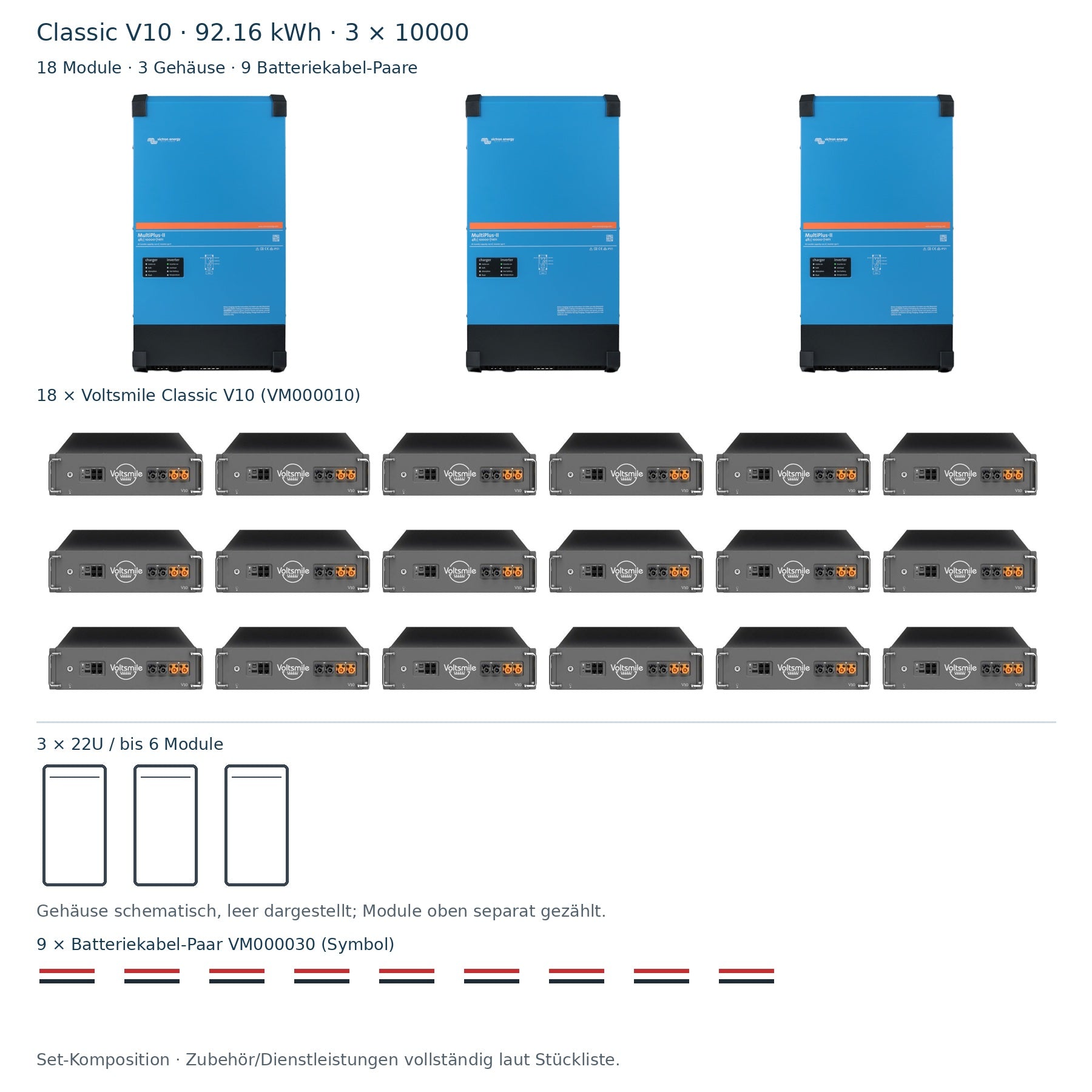 Classic V10 92.16 kWh: 3 × PMP483105000, 18 Module, 3 Gehäuse schematisch und 9 Batteriekabel-Paare