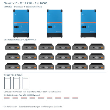 Classic V10 92.16 kWh: 3 × PMP483105000, 18 Module, 3 Gehäuse schematisch und 9 Batteriekabel-Paare
