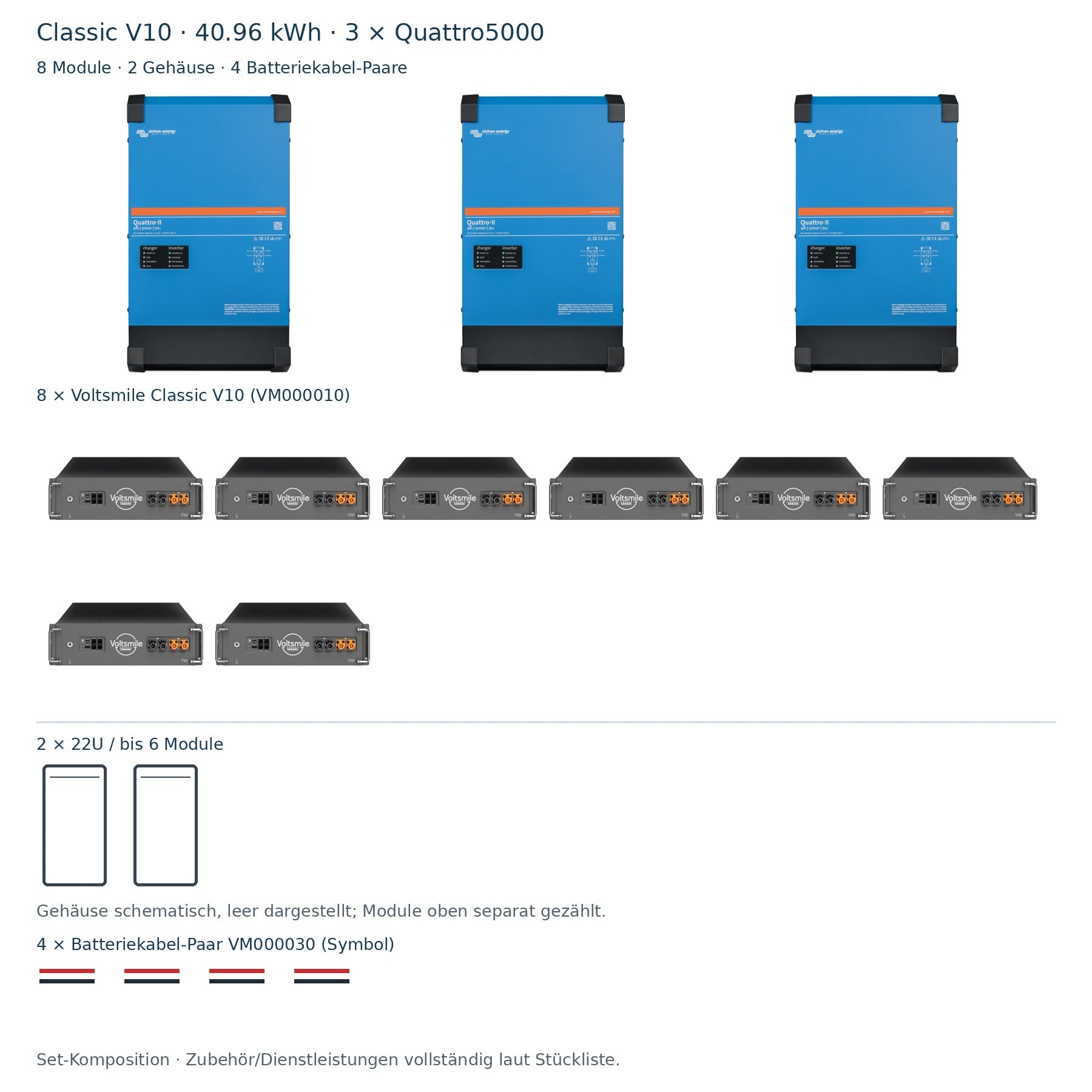 Classic V10 40.96 kWh: 3 × QUA482504010, 8 Module, 2 Gehäuse schematisch und 4 Batteriekabel-Paare